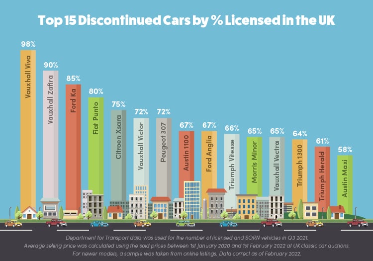 Top 15 Discontinued Cars by % Licensed in the UK