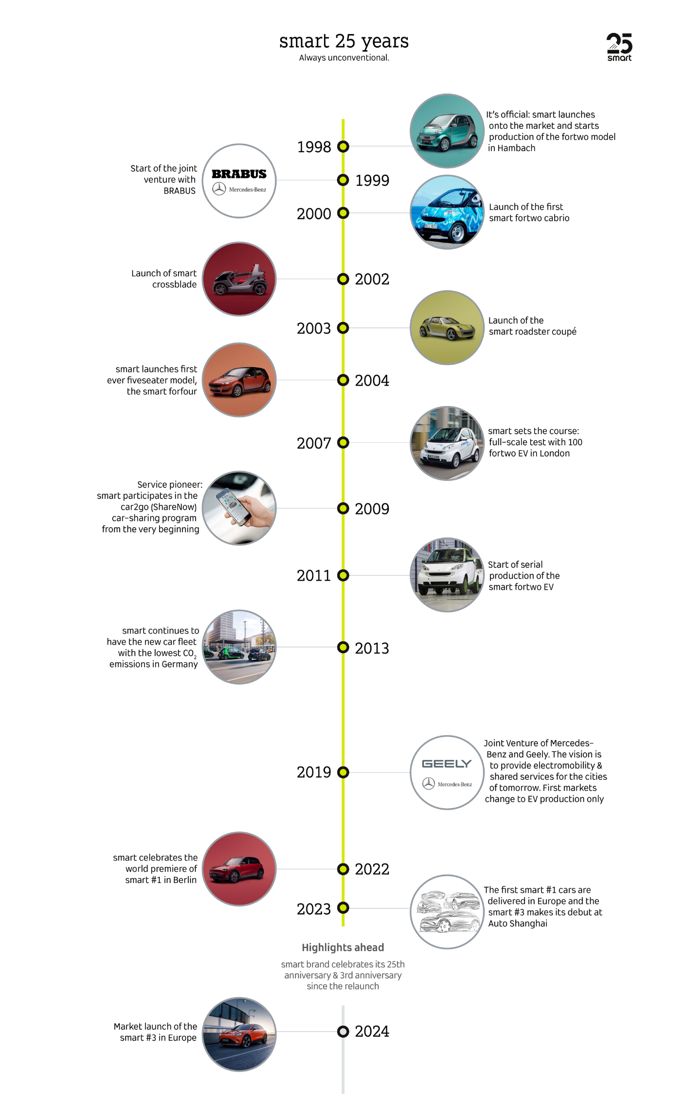 History of smart cars
