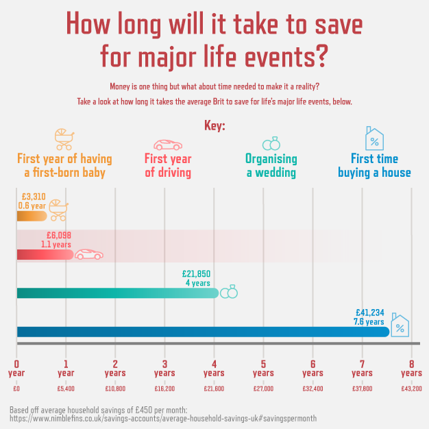 How Long Will It Take to Save