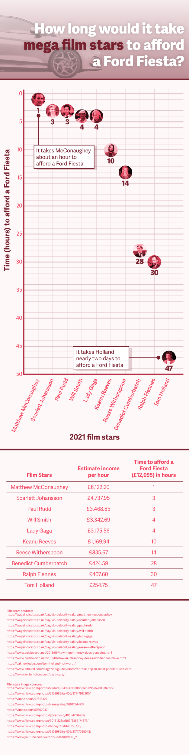 Film Star Salaries