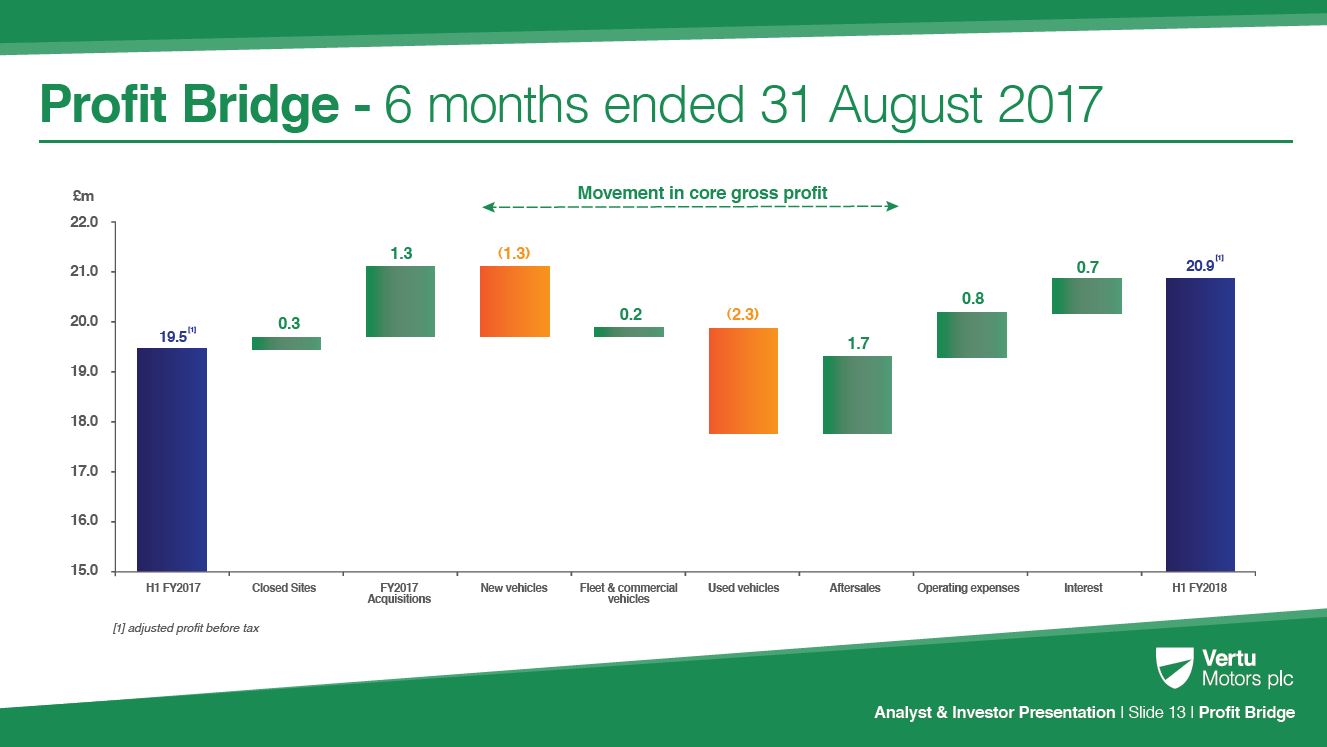 Results Vertu Motors PLC